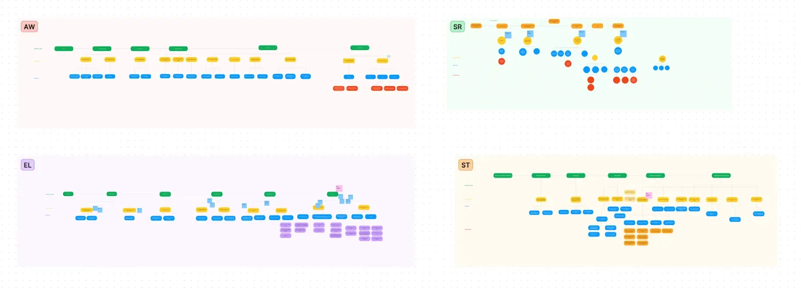 A screenshot of four opportunity solution trees.