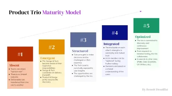 An image that shows five levels of product trio maturity, starting with #1: absent, #2: emergent, #3: structured, #4: integrated, and #5, optimized.