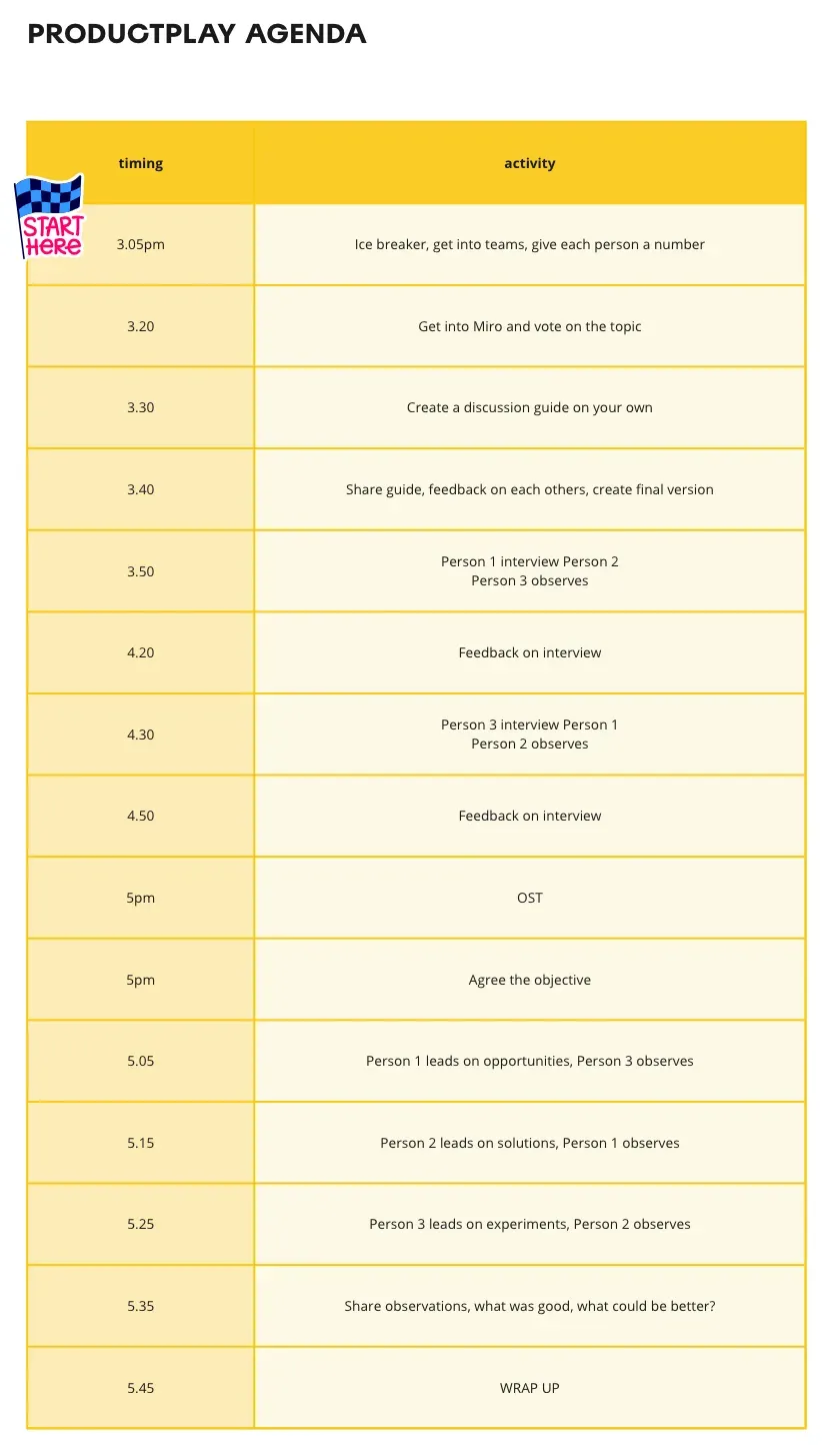 A screenshot of the agenda for the ProductPlay session, including time for an icebreaker, voting, interviewing, feedback, and building an opportunity solution tree.