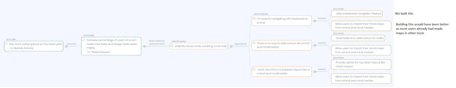 A screenshot of an opportunity solution tree showing how Kranthi chose to build a keyboard navigation feature with a note saying what he wishes he'd done instead.