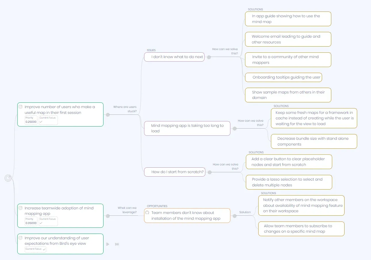 A screenshot of Kranth's opportunity solution tree, including issues, opportunities, and solutions.