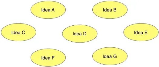 Many free-floating ideas with no organization.