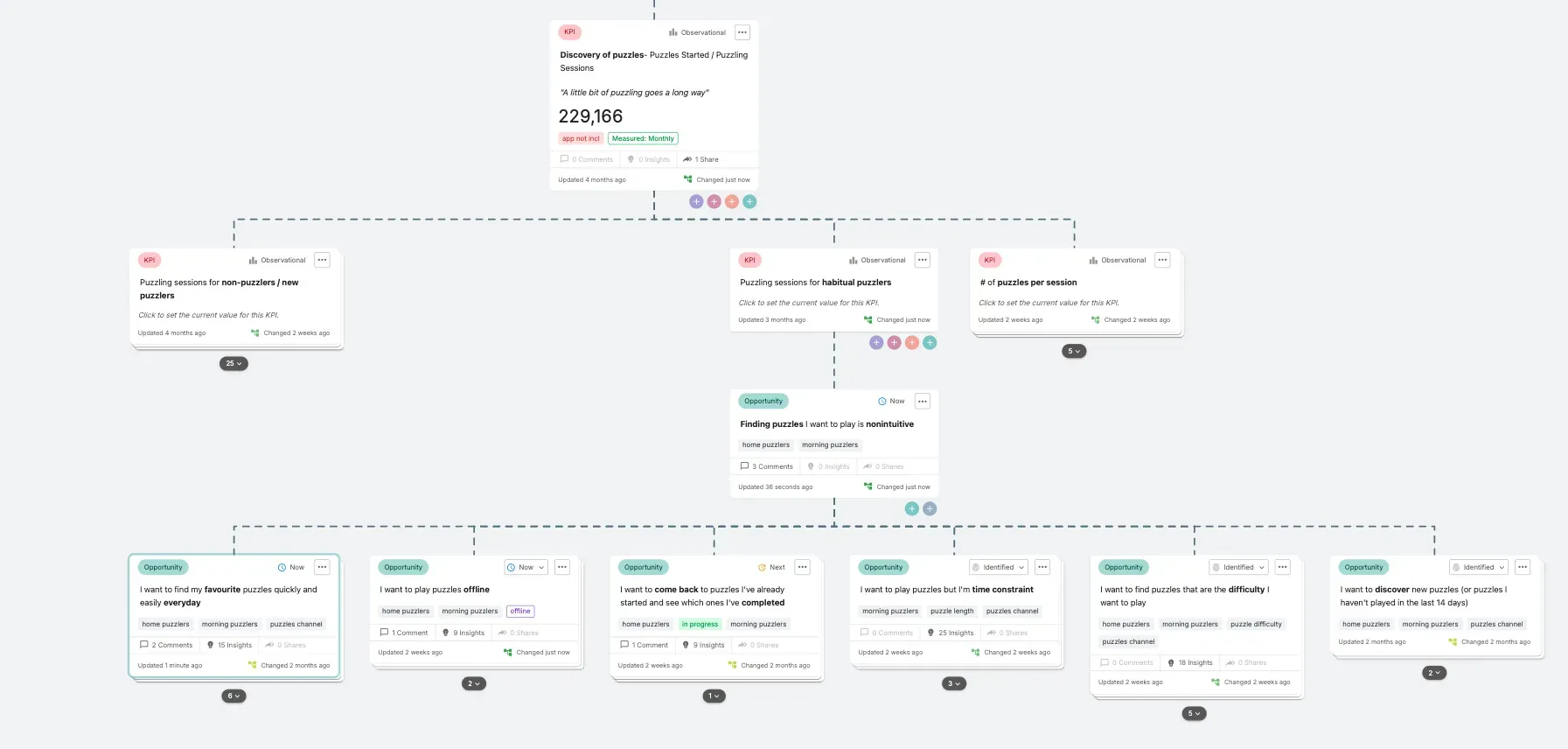 A screenshot of a section of an opportunity solution tree. There are two rows of KPIs at the top and two rows of opportunities at the bottom.