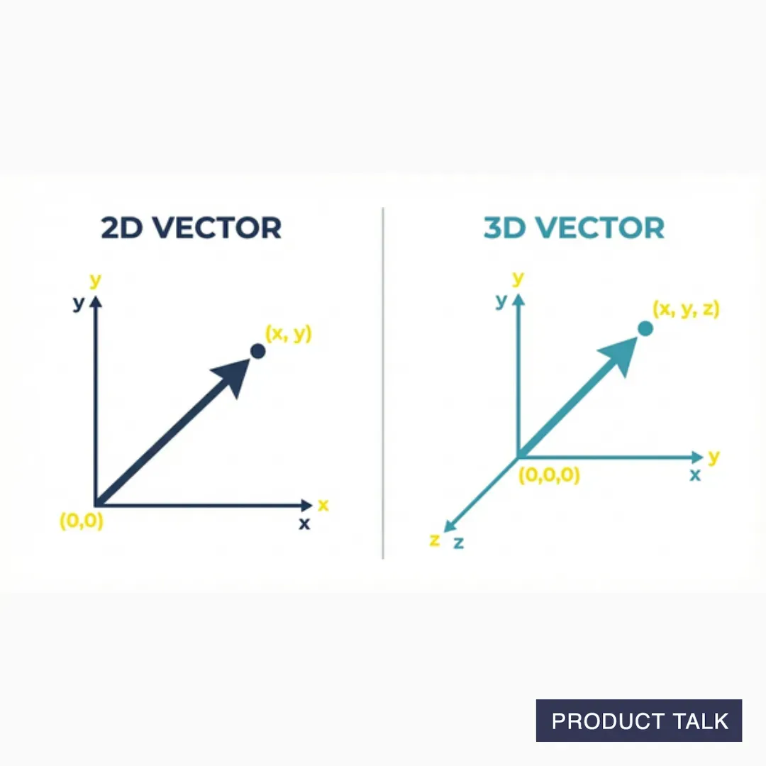 Two charts. One shows a two-dimensional vector and the other shows a three-dimensional vector.
