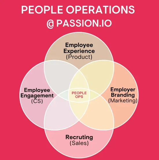 A Venn diagram with overlapping circles labeled "Employee Experience (Product)," "Employer Branding (Marketing)," "Recruiting (Sales)," and "Employee Engagement (CS)." The text "People Ops" appears in the center where all the circles overlap.