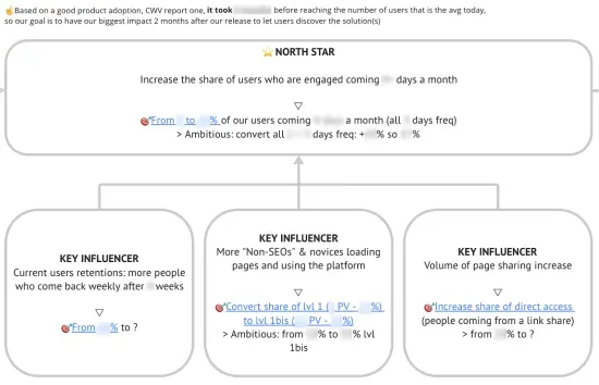 A chart with the North Star metric listed at the top and three key influencer metrics listed below.
