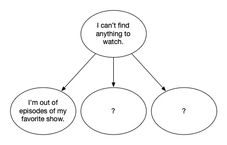 A mini-tree diagram with "I can't find anything to watch as the parent and "I'm out of episodes of my favorite show" as a child, with two unidentified siblings.
