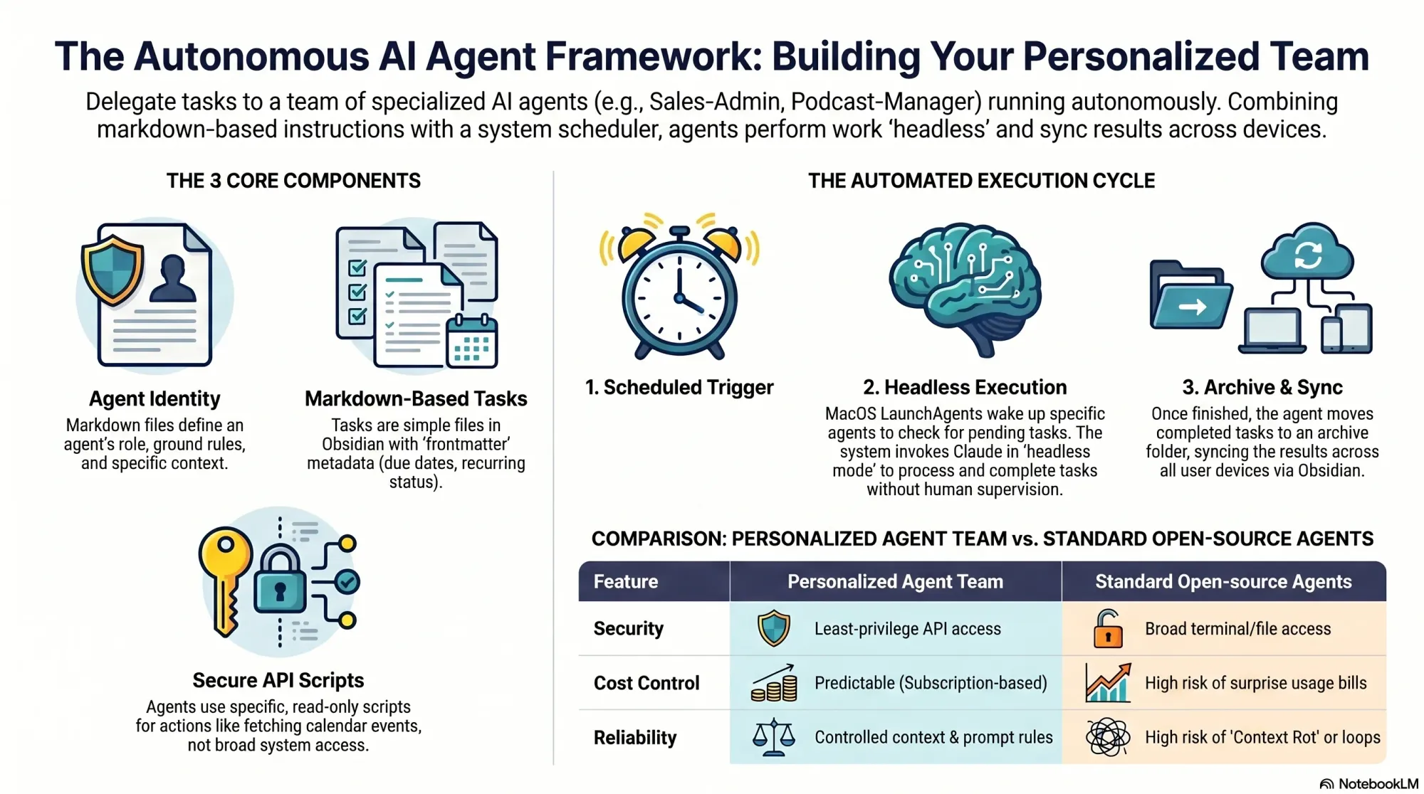 My Team of Agents: How I Get Claude to Do Tasks While I'm Away from the Computer