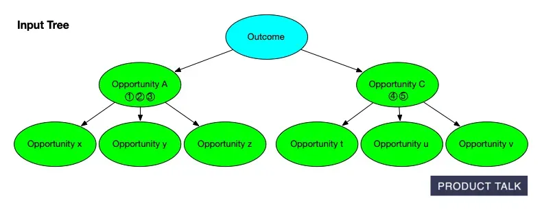 Behind the Scenes: Building AI-Generated Opportunity Solution Trees