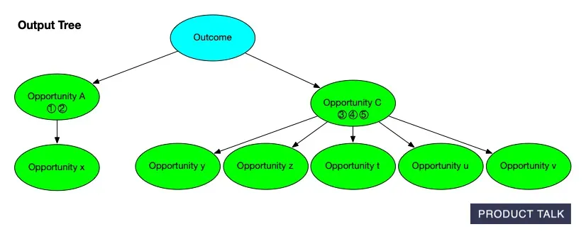 Behind the Scenes: Building AI-Generated Opportunity Solution Trees