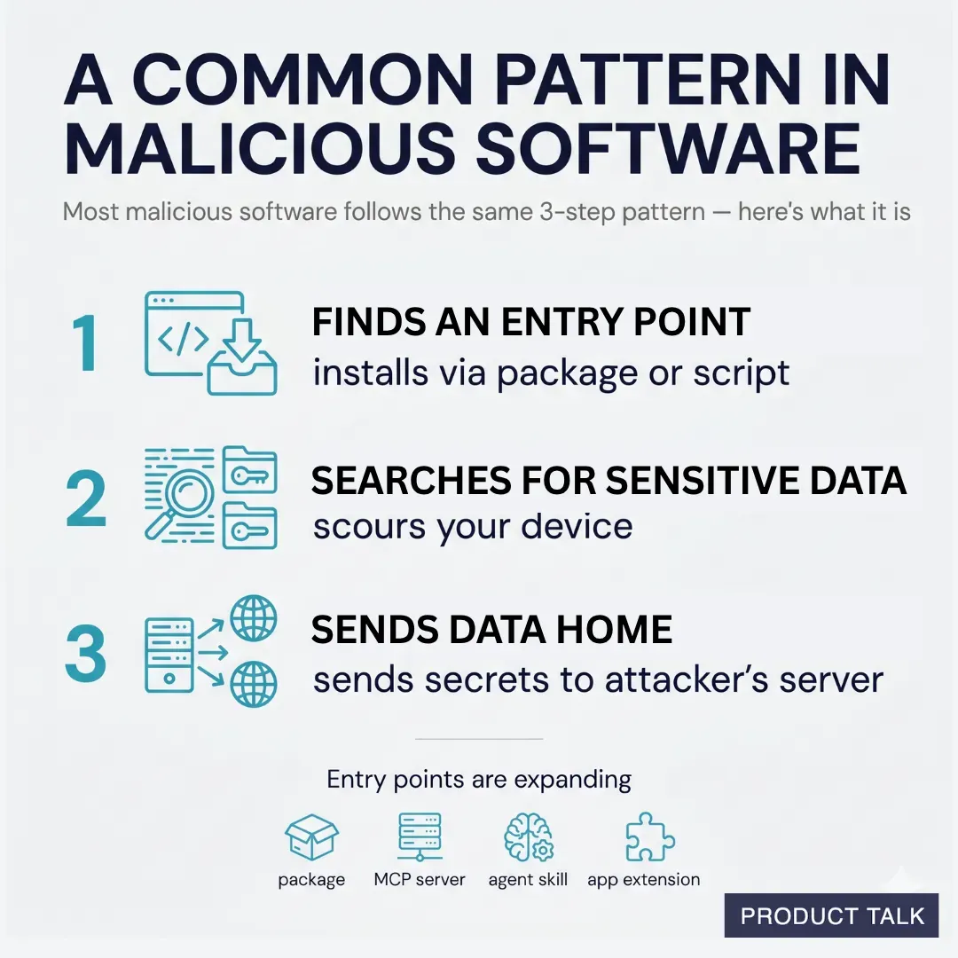 Infographic titled 'A Common Pattern in Malicious Software' showing a 3-step process: finding an entry point, searching for sensitive data, and sending data to an attacker's server — by Product Talk.