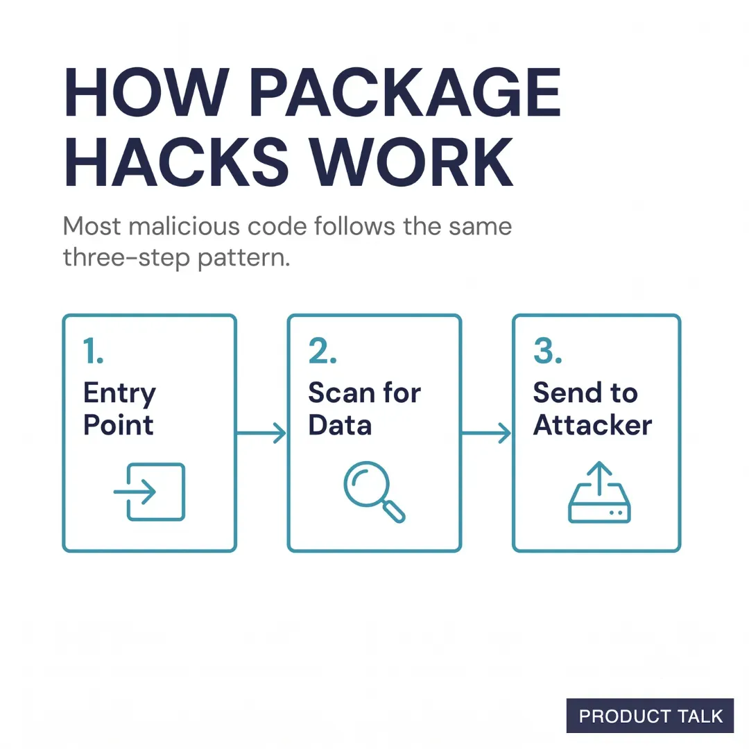 Diagram showing how package hacks work in three steps: Entry Point, Scan for Data, and Send to Attacker.