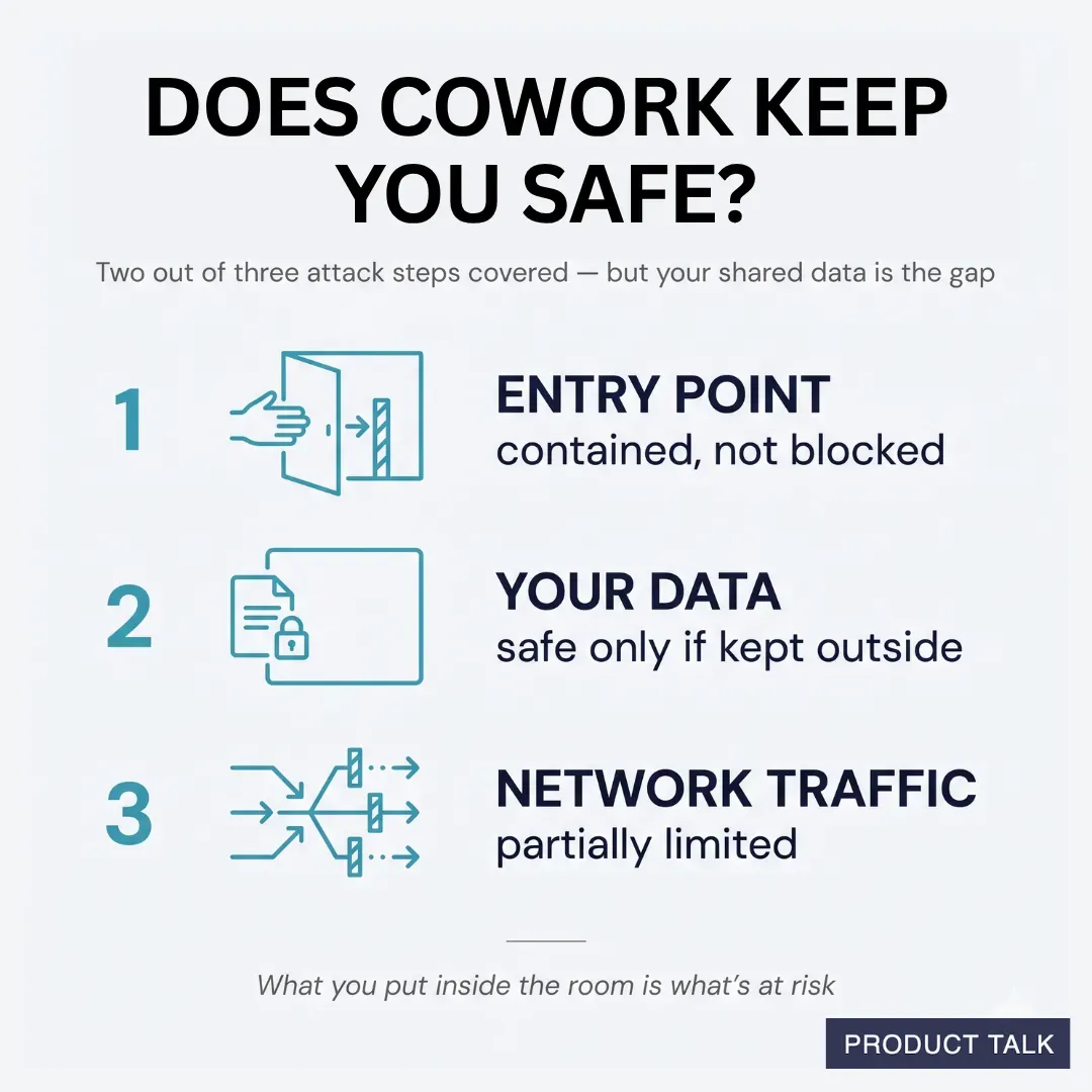 Infographic titled 'Does Cowork Keep You Safe?' breaking down 3 attack steps: Entry Point contained but not blocked, Your Data safe only if kept outside, and Network Traffic partially limited — by Product Talk.