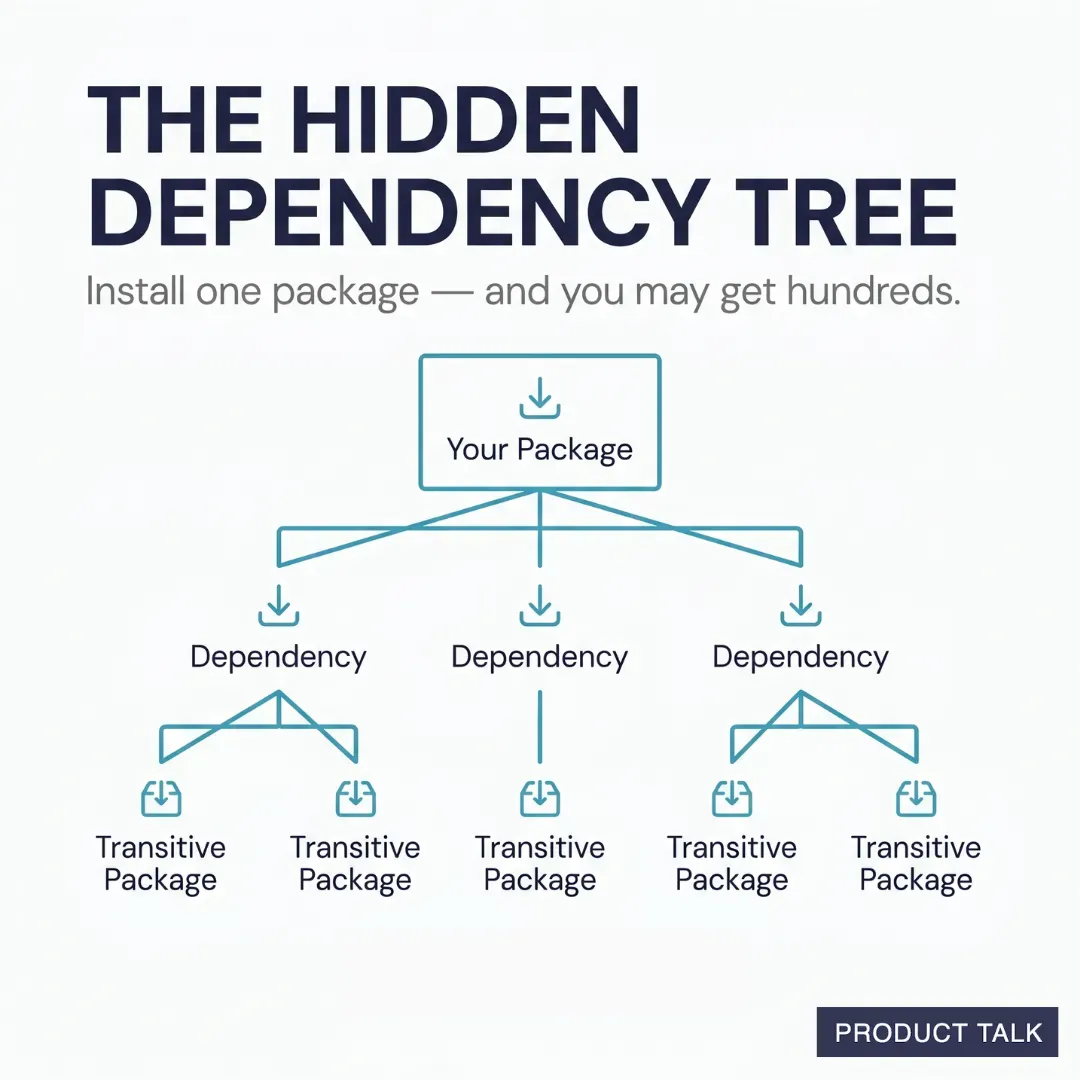 Tree diagram showing how installing one package pulls in multiple dependencies, each with their own transitive packages.
