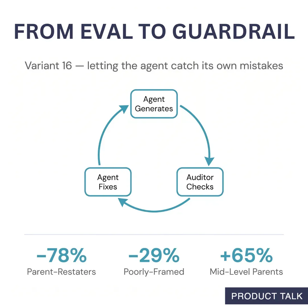 Diagram of a three-step loop (Agent Generates → Auditor Checks → Agent Fixes) with results: -78% parent-restaters, -29% poorly framed, +65% mid-level parents.