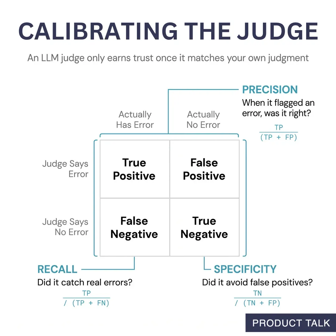 Confusion matrix diagram showing how to calibrate an LLM judge using precision, recall, and specificity formulas.