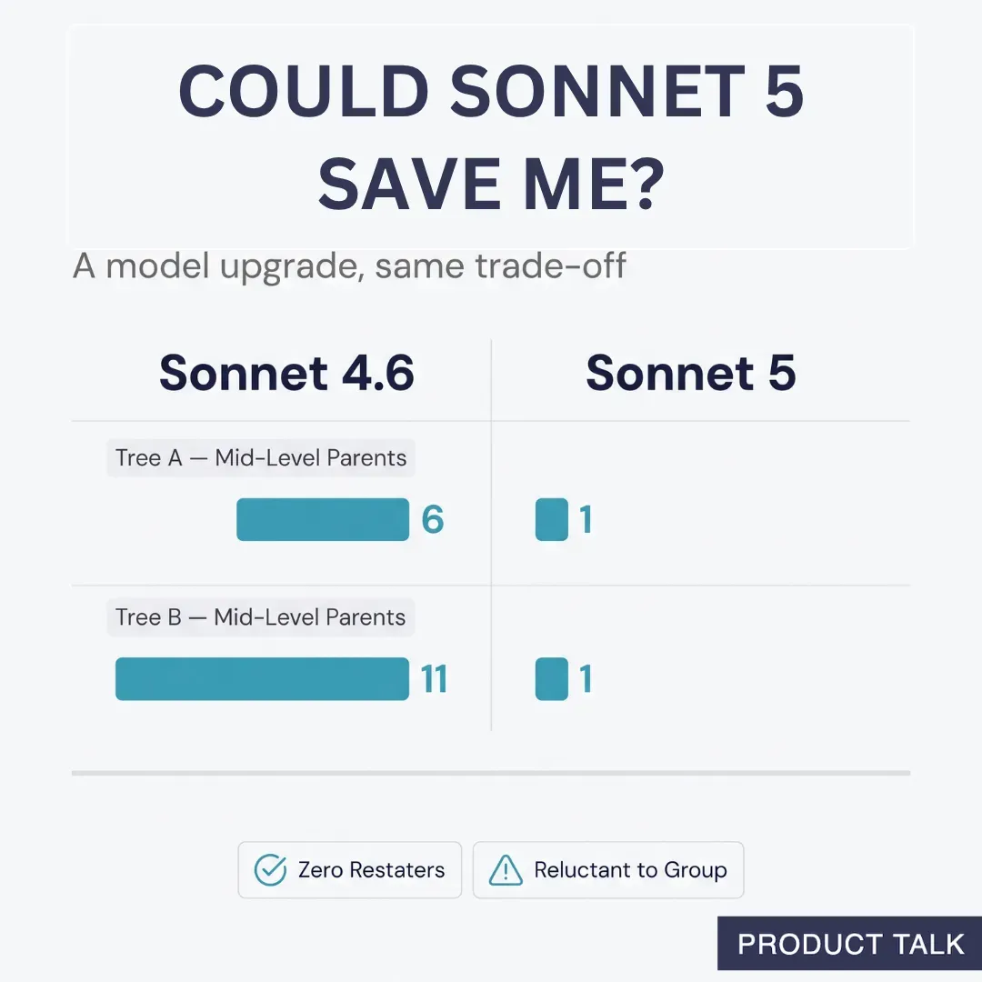 Bar chart comparing Sonnet 4.6 vs. Sonnet 5 mid-level parent errors across two trees, showing Sonnet 5 cut errors but was reluctant to group.