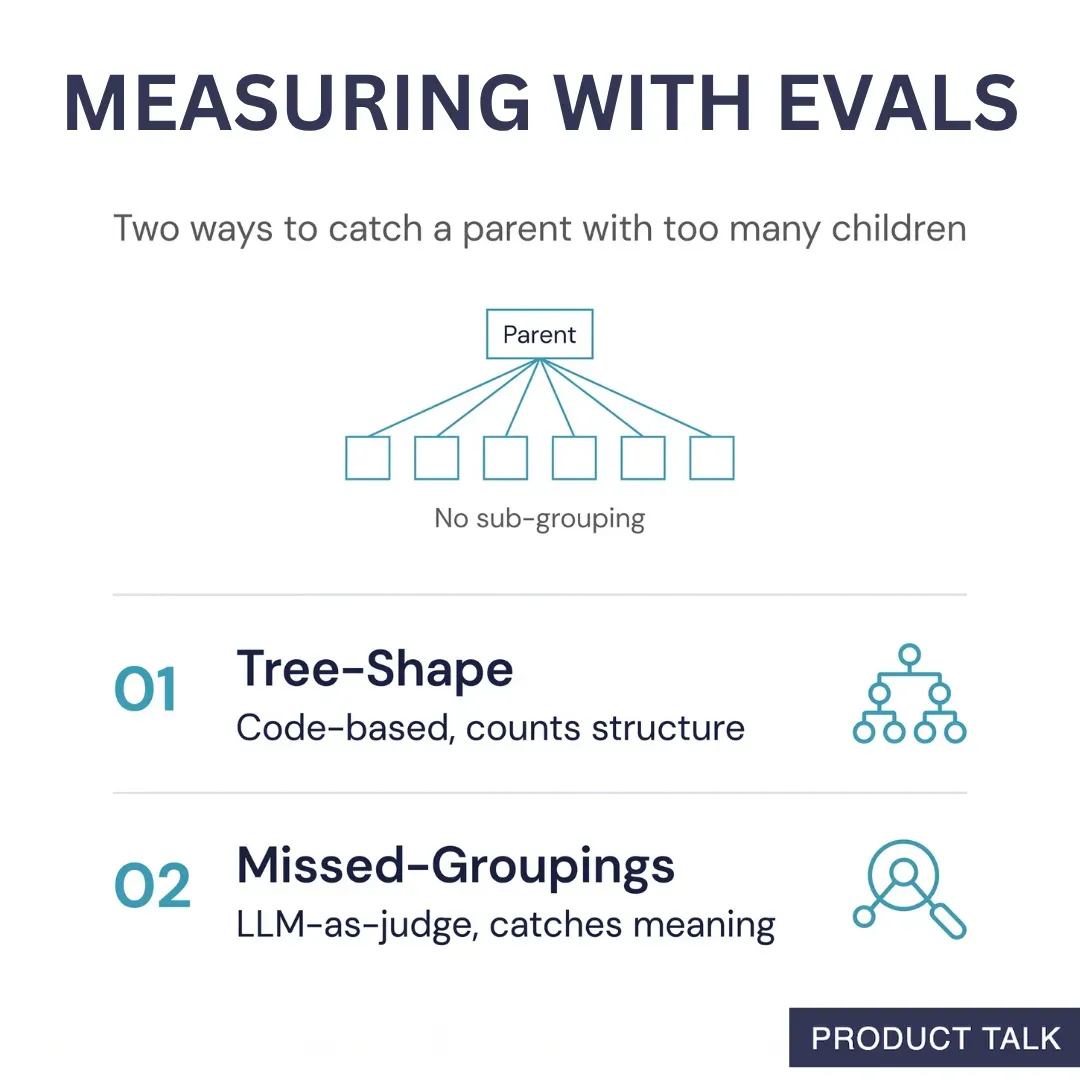 Diagram of a parent node with six ungrouped children, next to two eval methods: tree-shape (code-based) and missed-groupings (LLM-as-judge).