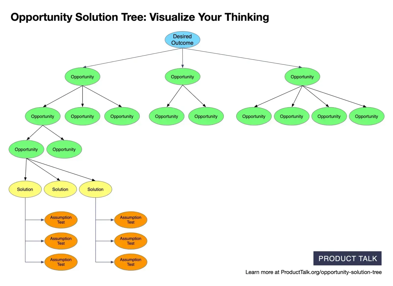 A visual depiction of an opportunity solution tree: A tree graph with an outcome at the root, an opportunity space that branches from there, solutions that branch from opportunities, and assumption tests that branch from solutions.