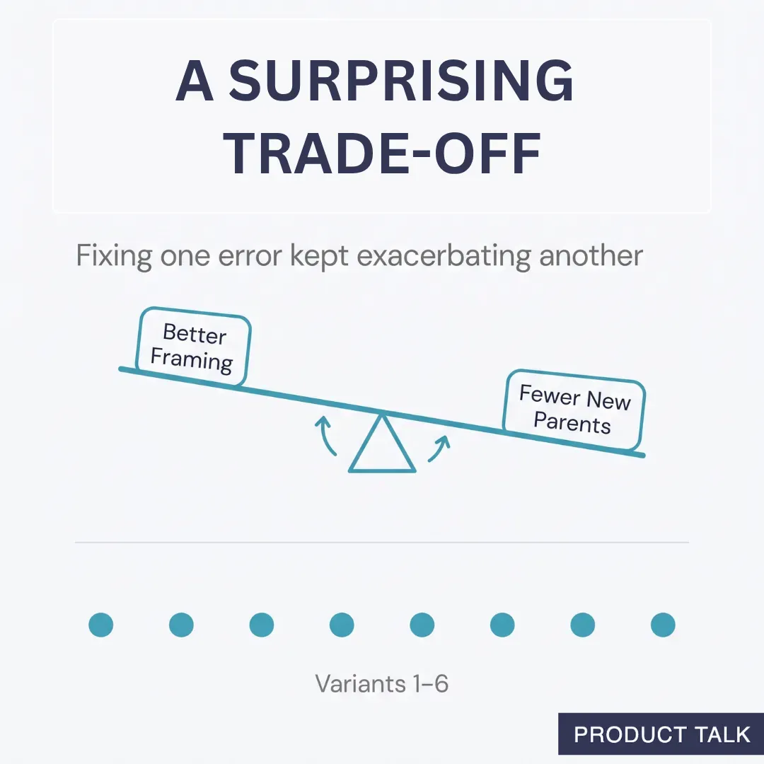 Balance scale illustrating the trade-off between better framing and fewer new parents across experiment variants 1–6.