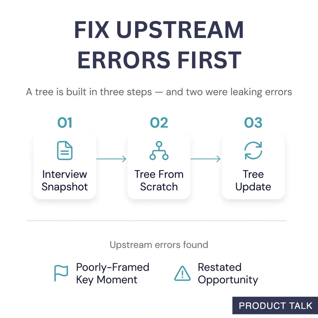 Three-step flow (Interview Snapshot → Tree From Scratch → Tree Update) showing where poorly framed and restated-opportunity errors were found upstream.