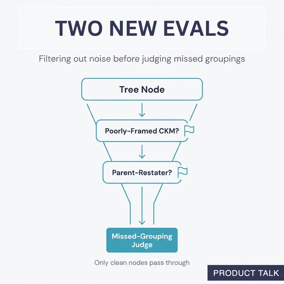 Funnel diagram filtering tree nodes through poorly framed and parent-restater checks before a missed-grouping judge.