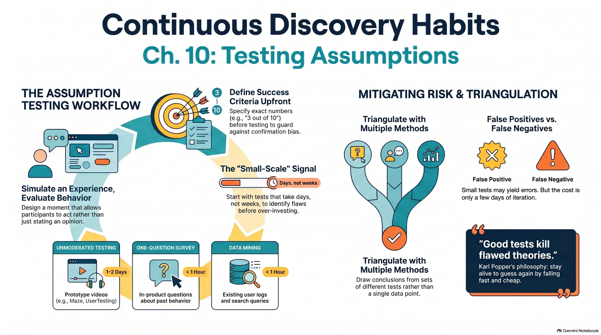 Ch. 10: Testing Assumptions
