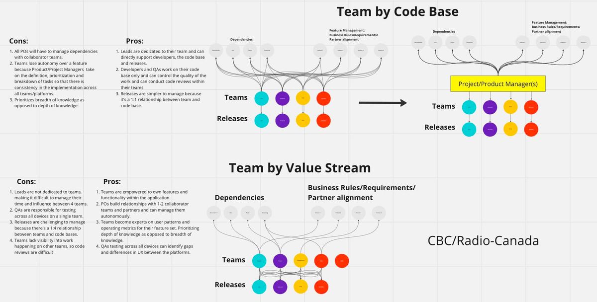 Ask the Community: How Do You Shift From Functional Teams to Value-Driven Teams?