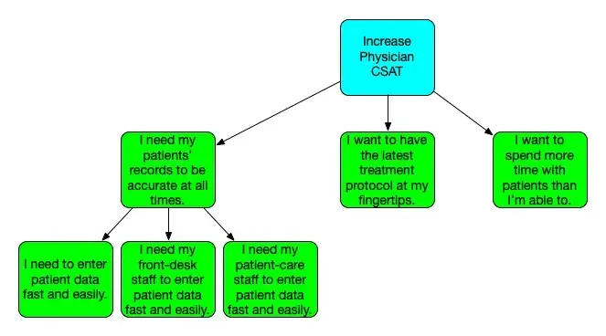 Representing Customer Segments on Your Opportunity Solution Tree (Teresa’s Take)