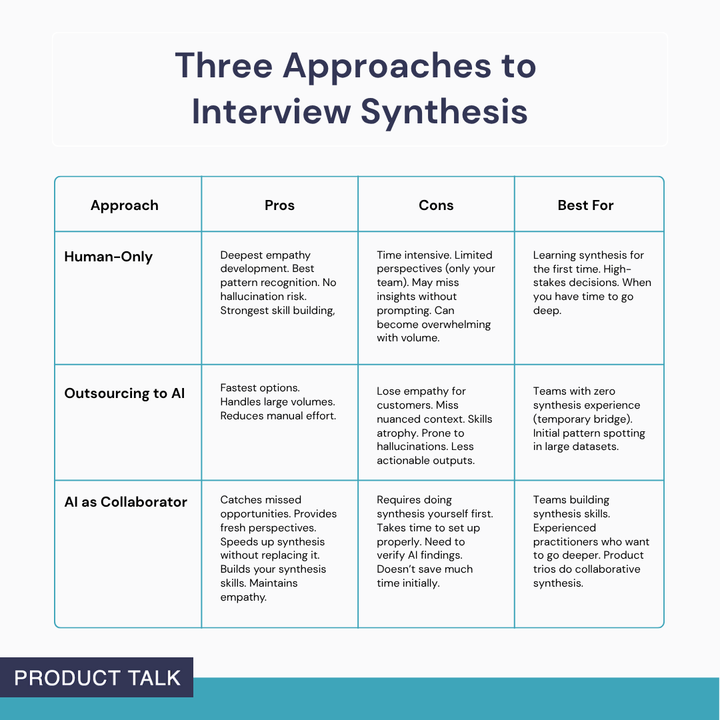 A comparison chart outlining the pros, cons, and best uses of three interview synthesis approaches: Human-Only, Outsourcing to AI, and AI as Collaborator.