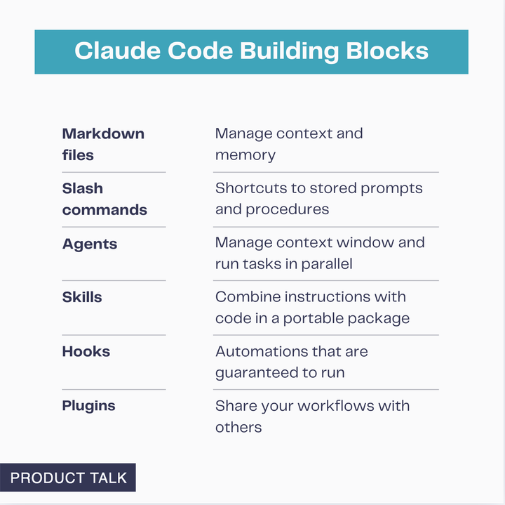 A list of the 6 Claude Code Building Blocks: Markdown files, slash commands, agents, skills, hooks, and plugins.