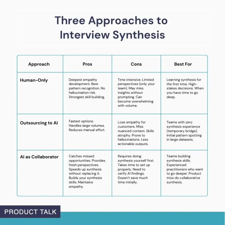 A comparison chart outlining the pros, cons, and best uses of three interview synthesis approaches: Human-Only, Outsourcing to AI, and AI as Collaborator.
