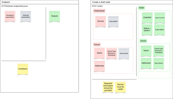 Product in Practice: Evaluating If a New API is Needed