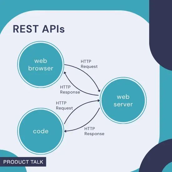 Understanding Web APIs: What They Are and How They Work