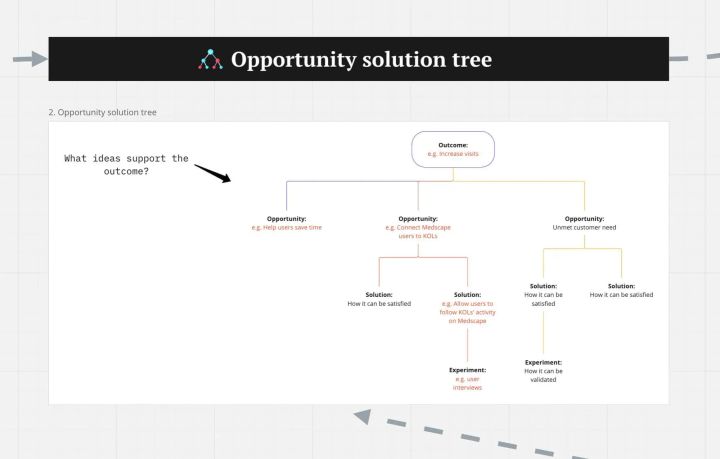Product in Practice: Bringing the Discovery Habits to WebMD