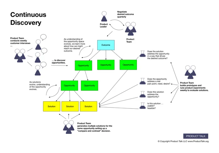 A visual overview of the continuous discovery habits with an opportunity solution tree at the center