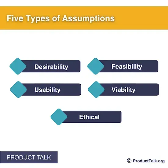 Evaluating Solutions: The 5 Types of Assumptions that Underlie Our Ideas