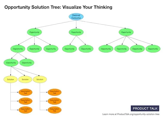 Engaging Stakeholders with Opportunity Solution Trees: 3 Tactics to Try