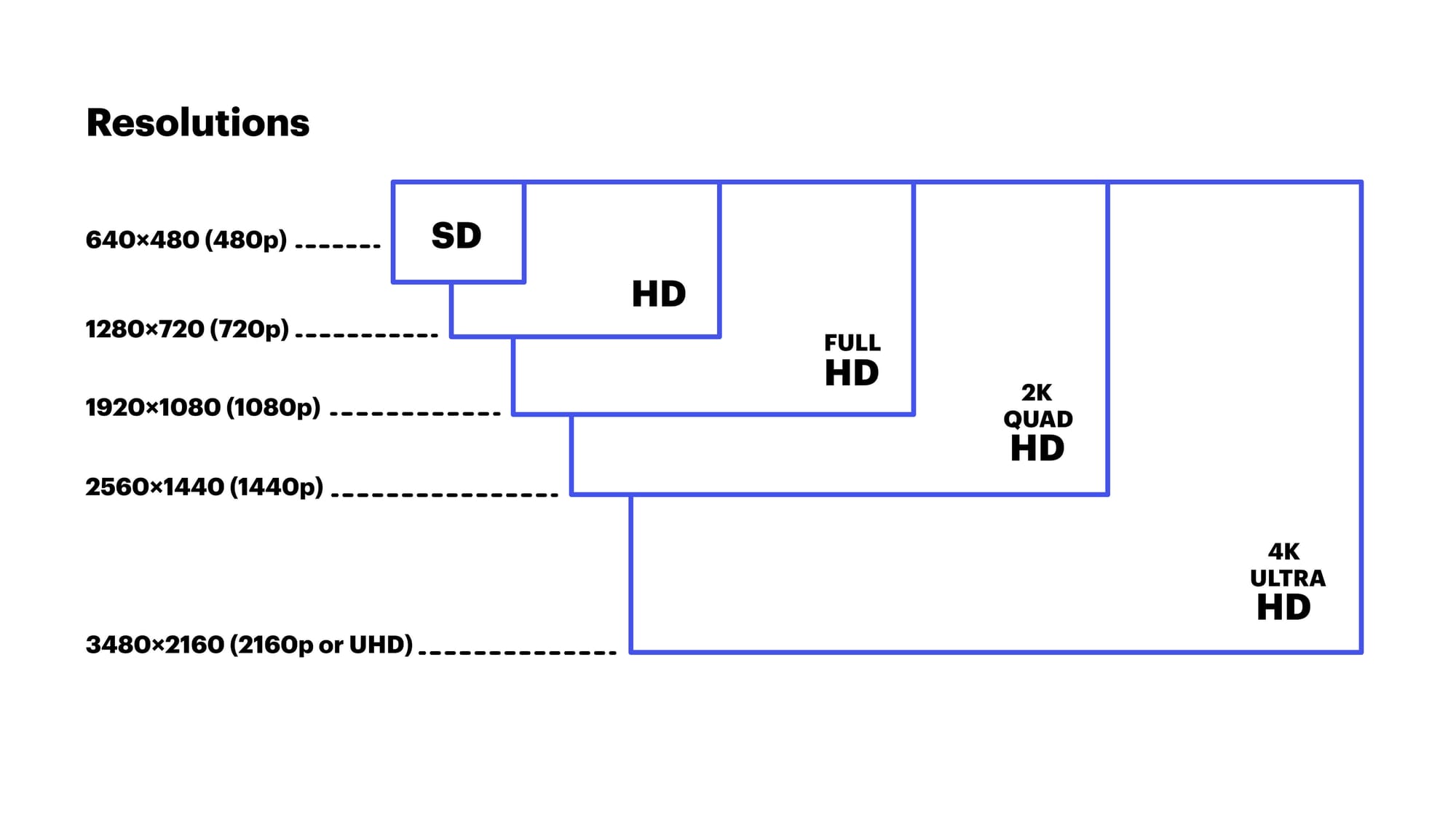 Most common video resolutions