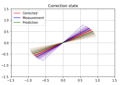 Fusion of Accelerometer, magnetometer data with gyroscope Part 2