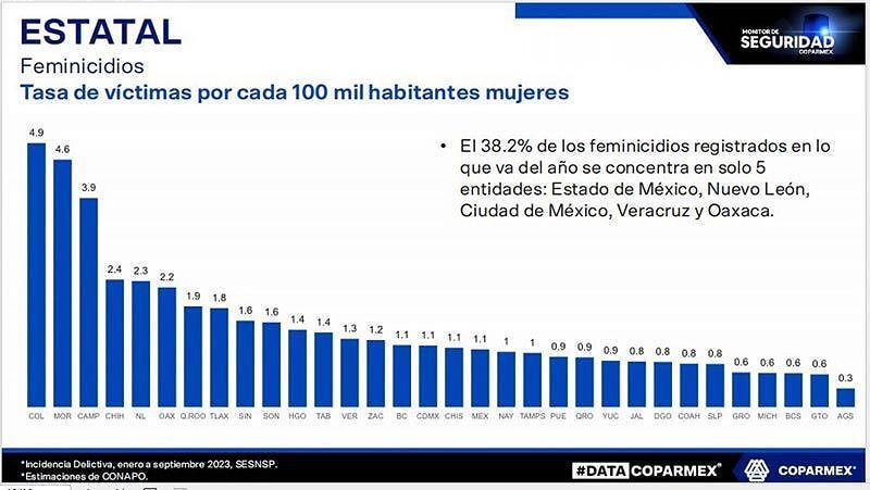 ¡FOCOS ROJOS! -En Feminicidios, en lo que Va del 2023 Repuntan en Veracruz
