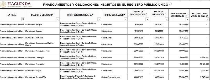 ¡YA EMPEZARON! -LOS ALCALDES A ENDEUDARSE ANTE BANOBRAS... A UN MES DE QUE ACABE EL 2023