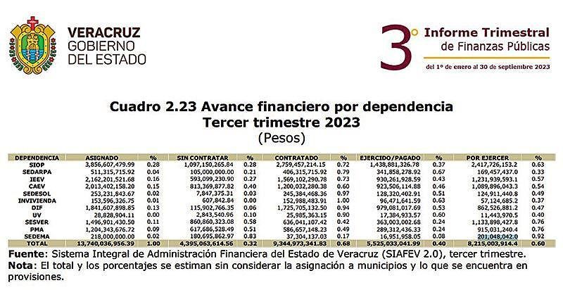¡NO APRENDIERON! ...Quinto año de Gobierno con sub-ejercicio... De los 13 mil para inversión a septiembre 8 mil seguían guardados