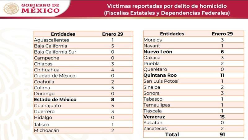 ¡PRIMER LUGAR EN HOMICIDIOS!