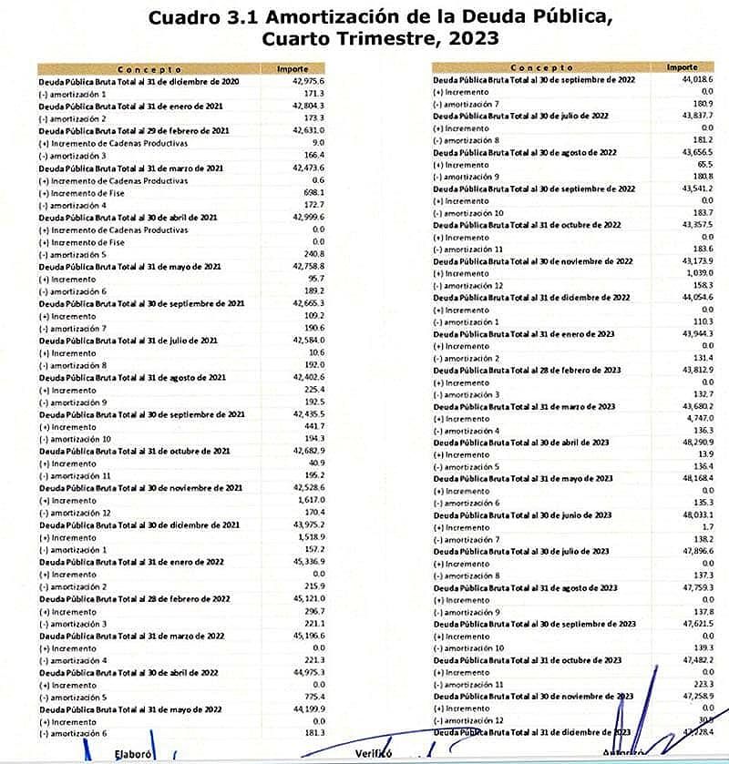 ¡NO SE MUEVE! - *Deuda Directa de Veracruz Es De 47 mil 228.4 millones de Pesos