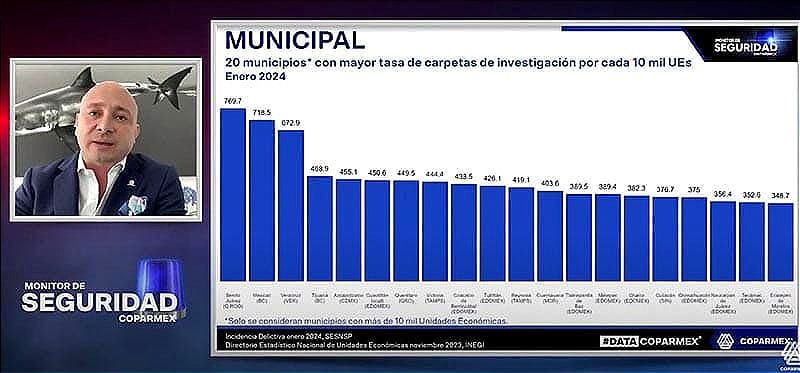 ¡SE DISPARÓ! - *Empresarios ya no aguantan *Veracruz tercer lugar nacional