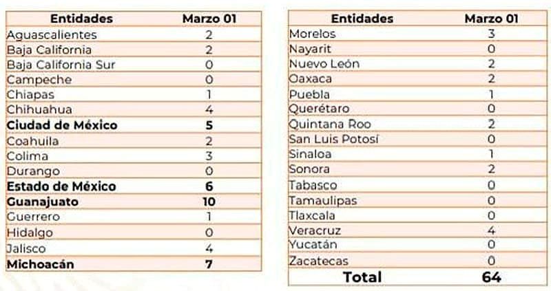 ¡VERACRUZ YA ES QUINTO! - Empezando Marzo, Guanajuato 35; Edomex 24; Jalisco 16; Morelos 15; Veracruz 14