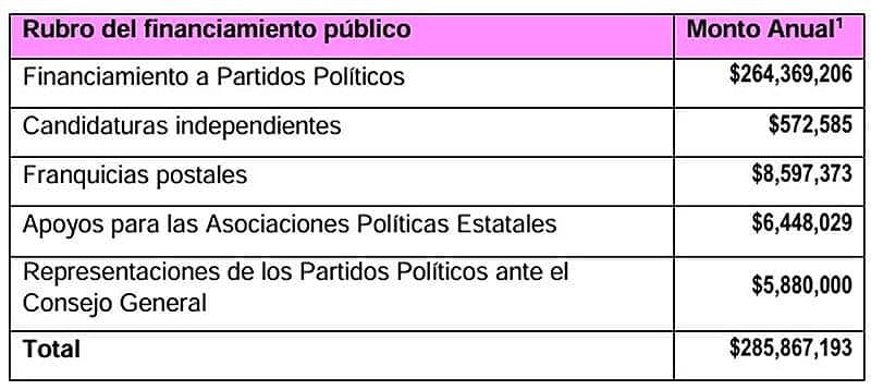 ¡SE REPARTIRÁN LA MILLONIZA! - 2025 *Partidos políticos y candidaturas independientes