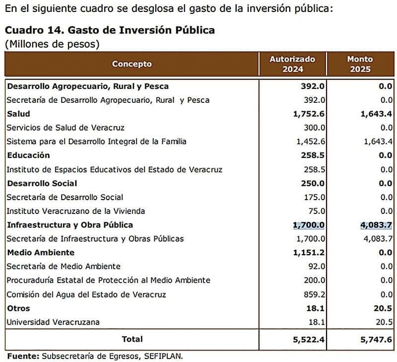 ¡EL PODER EJECUTIVO, SEV, SIOP Y SSP TENDRÁN MUCHA LANA!