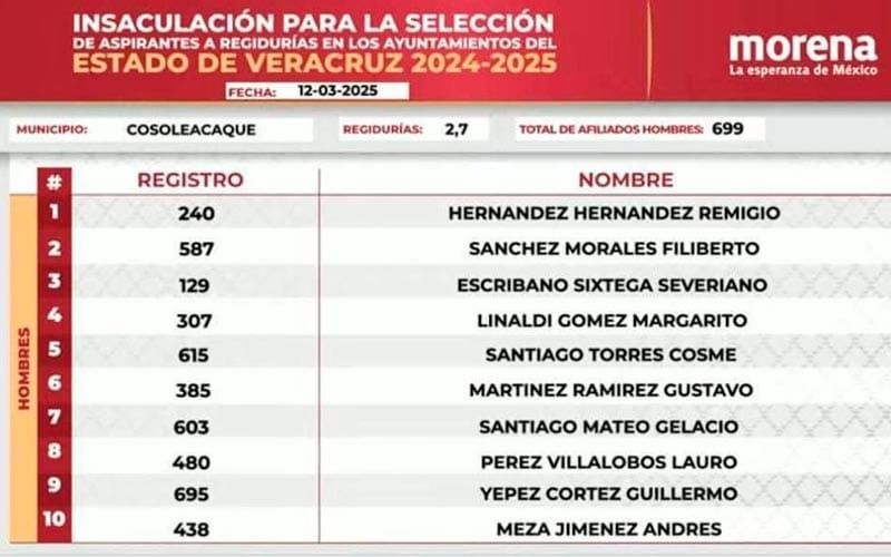 ¡APARECIÓ COMO REGIDOR Y NO SE REGISTRÓ! - *Ni siquiera es morenista
